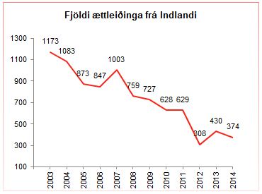 Fjöldi ættleiðinga frá Indlandi 2003-2011