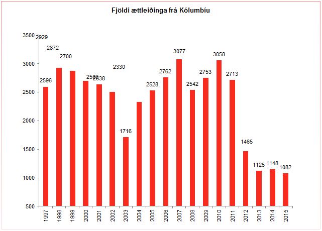 Fjldi ttleiinga fr Klumbu