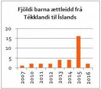 Fjldi ttleiinga fr Tkklandi til slands