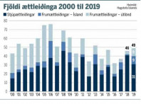 Heimild Hagstofa slands